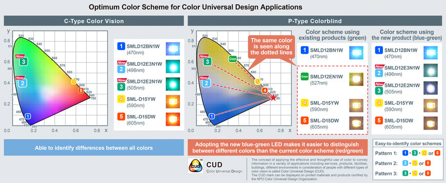 ROHM präsentiert blau-grüne Chip-LEDs für Color Universal Design Anwendungen